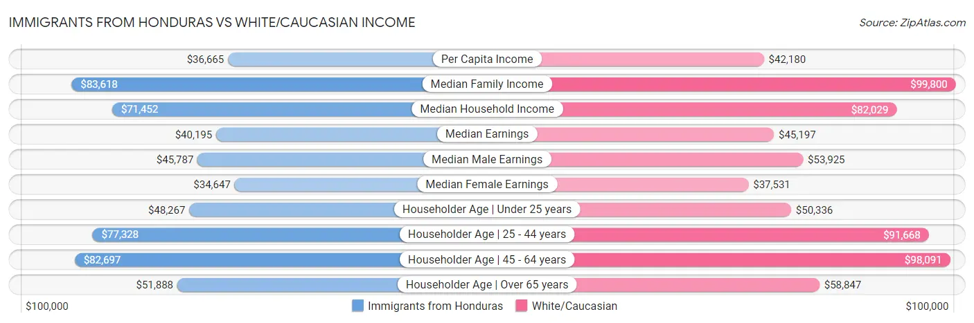 Immigrants from Honduras vs White/Caucasian Income