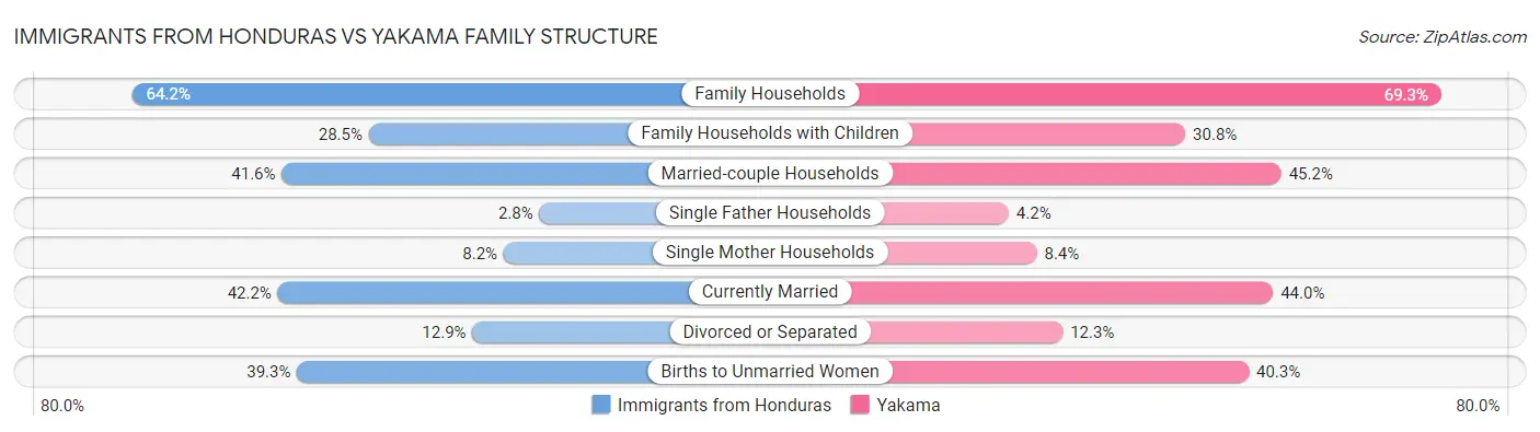 Immigrants from Honduras vs Yakama Family Structure
