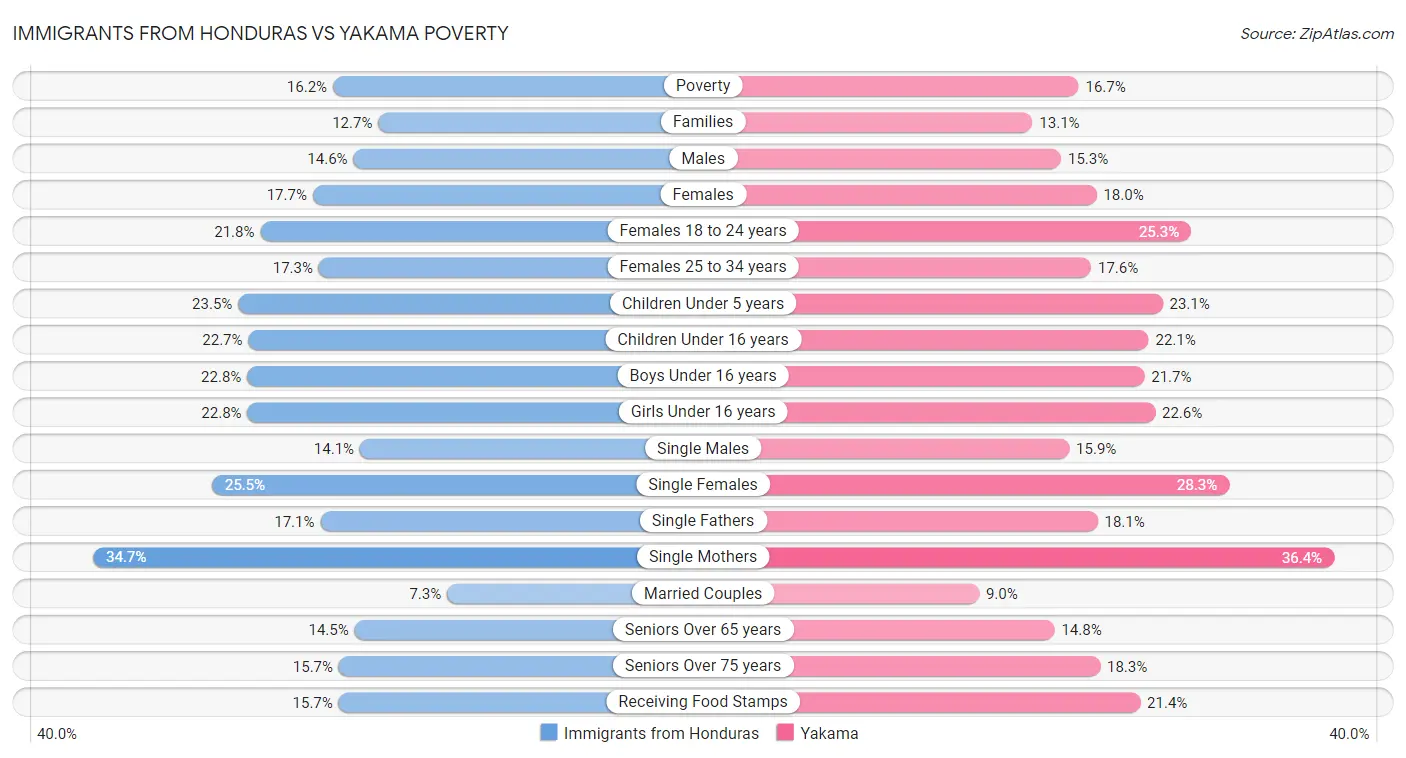 Immigrants from Honduras vs Yakama Poverty