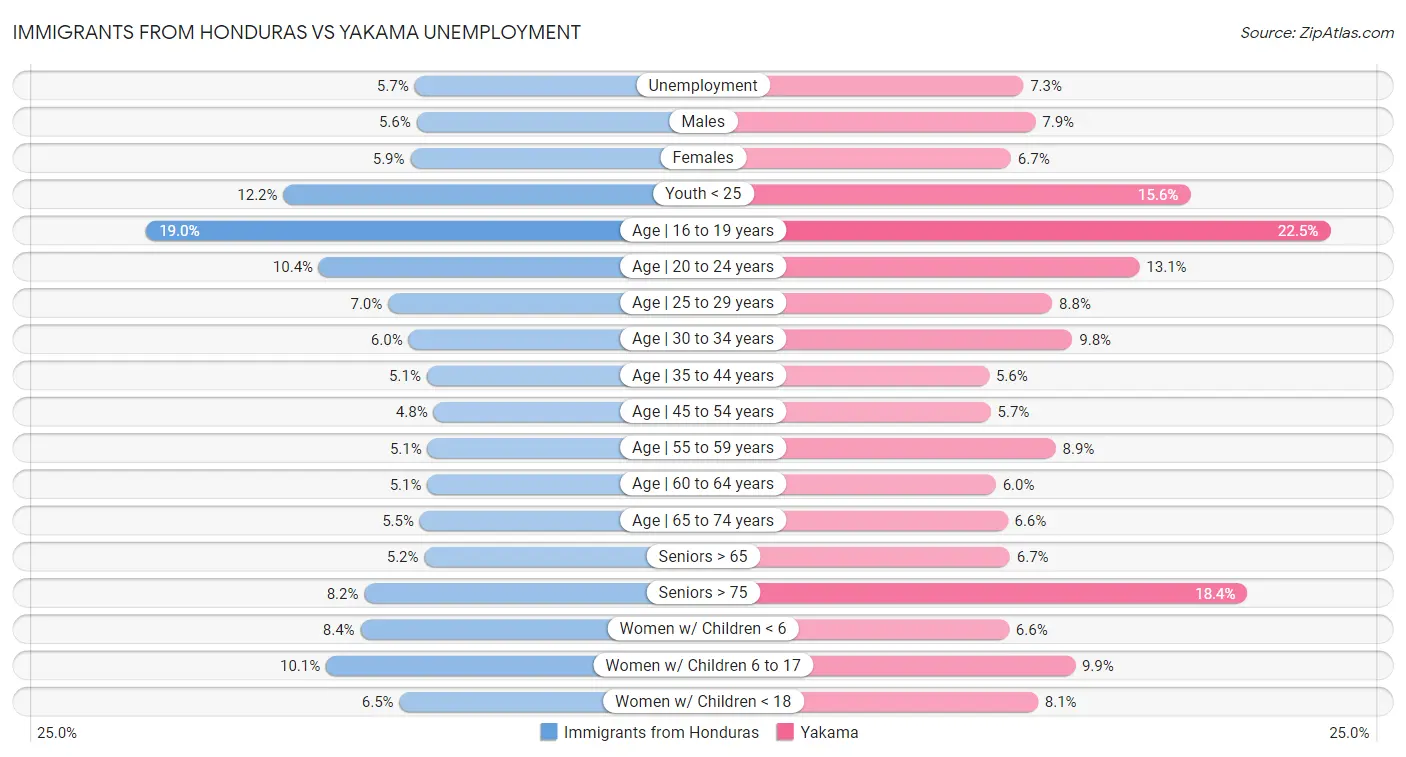 Immigrants from Honduras vs Yakama Unemployment