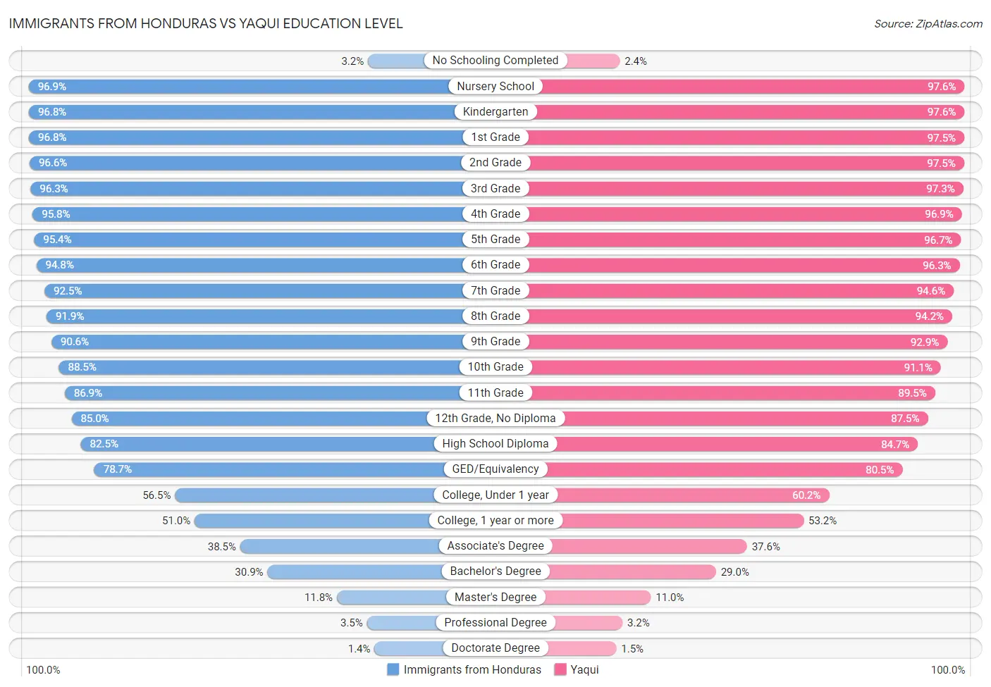 Immigrants from Honduras vs Yaqui Education Level