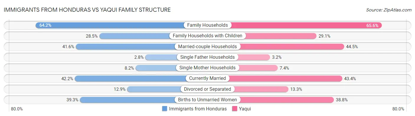 Immigrants from Honduras vs Yaqui Family Structure