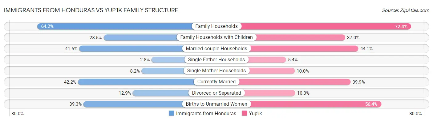 Immigrants from Honduras vs Yup'ik Family Structure