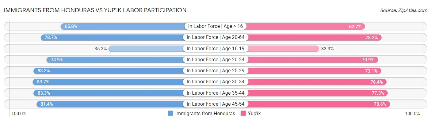 Immigrants from Honduras vs Yup'ik Labor Participation