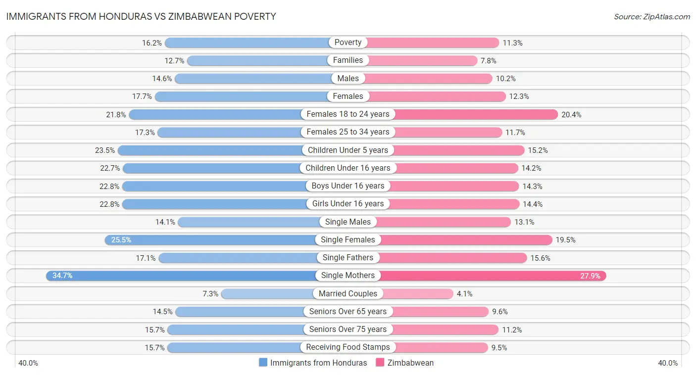 Immigrants from Honduras vs Zimbabwean Poverty