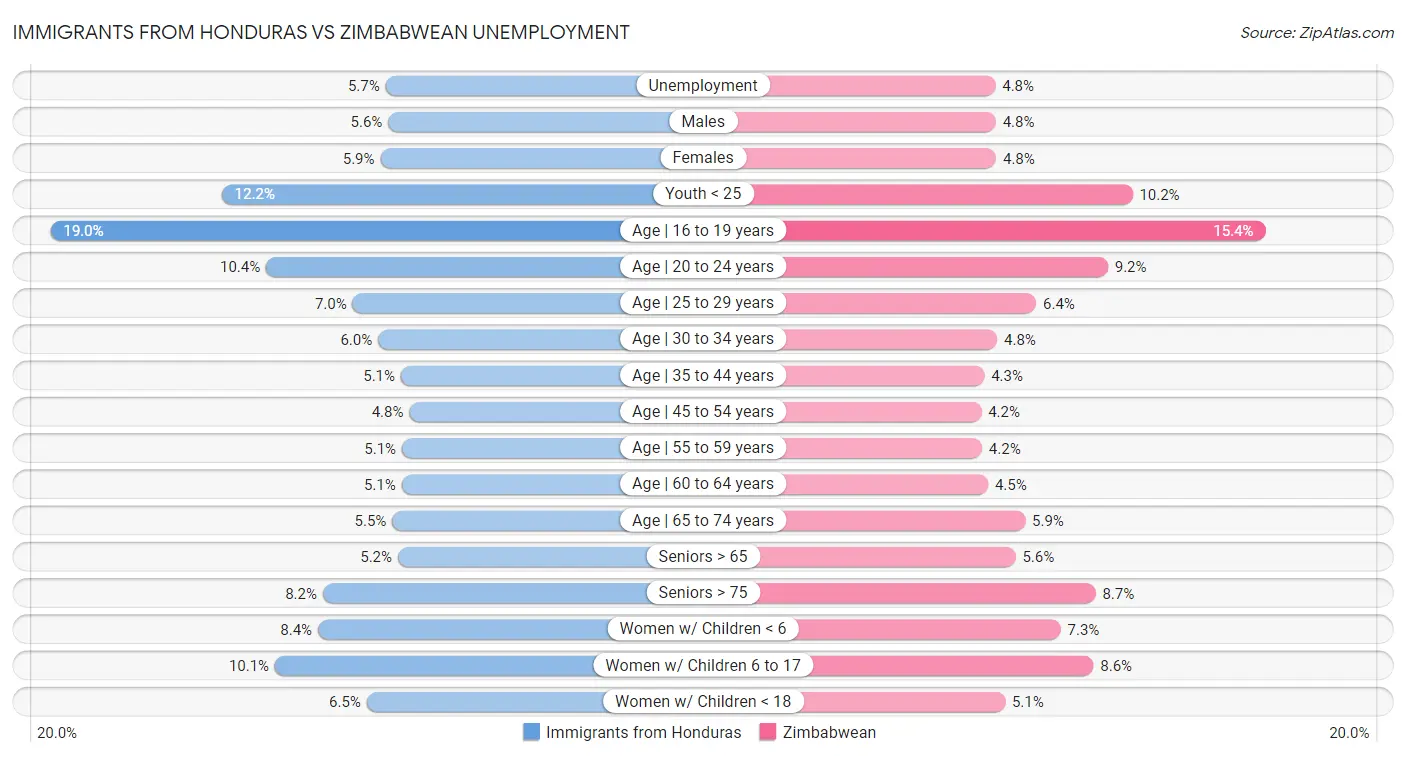 Immigrants from Honduras vs Zimbabwean Unemployment