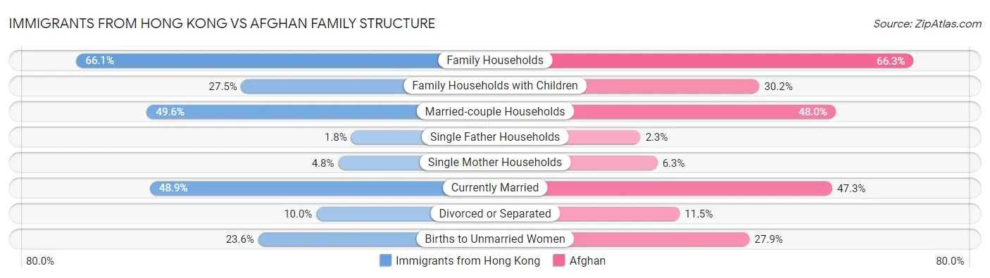 Immigrants from Hong Kong vs Afghan Family Structure