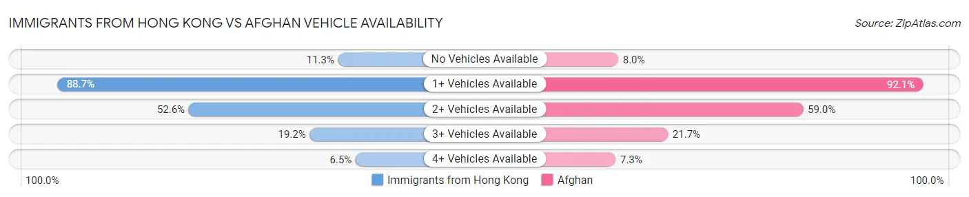 Immigrants from Hong Kong vs Afghan Vehicle Availability