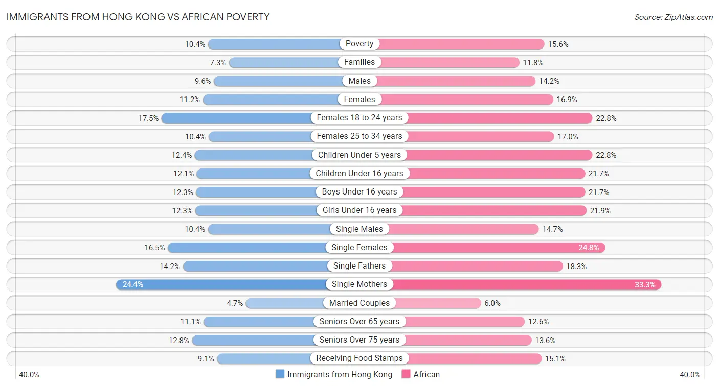 Immigrants from Hong Kong vs African Poverty