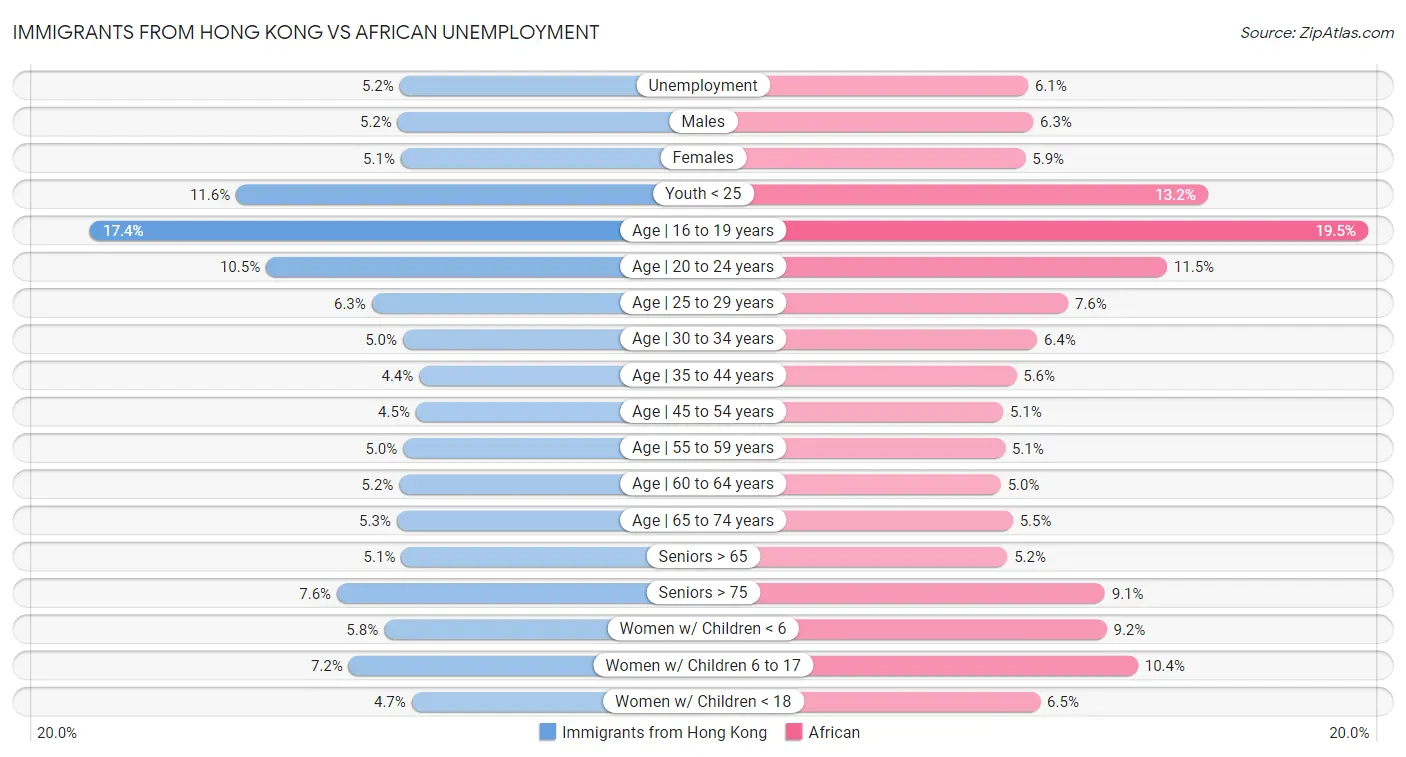 Immigrants from Hong Kong vs African Unemployment