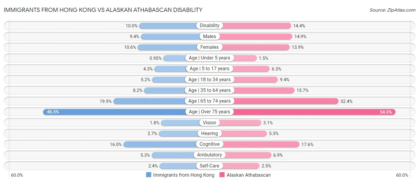 Immigrants from Hong Kong vs Alaskan Athabascan Disability