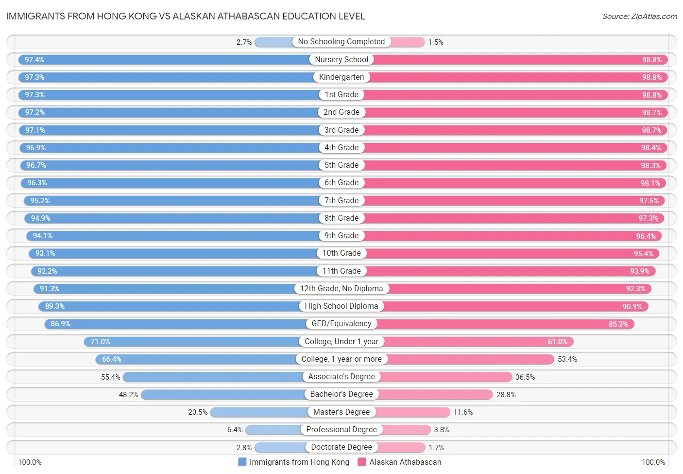 Immigrants from Hong Kong vs Alaskan Athabascan Education Level