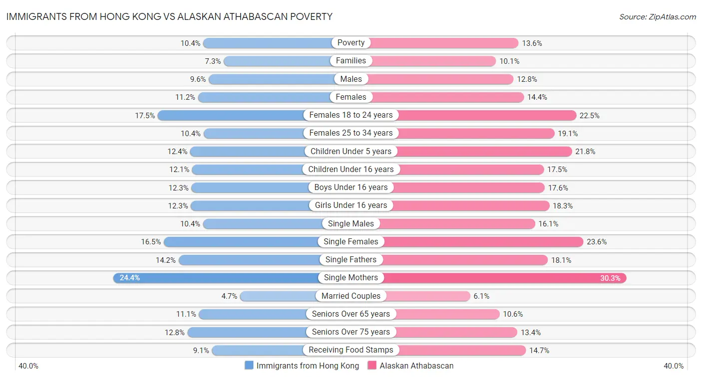 Immigrants from Hong Kong vs Alaskan Athabascan Poverty