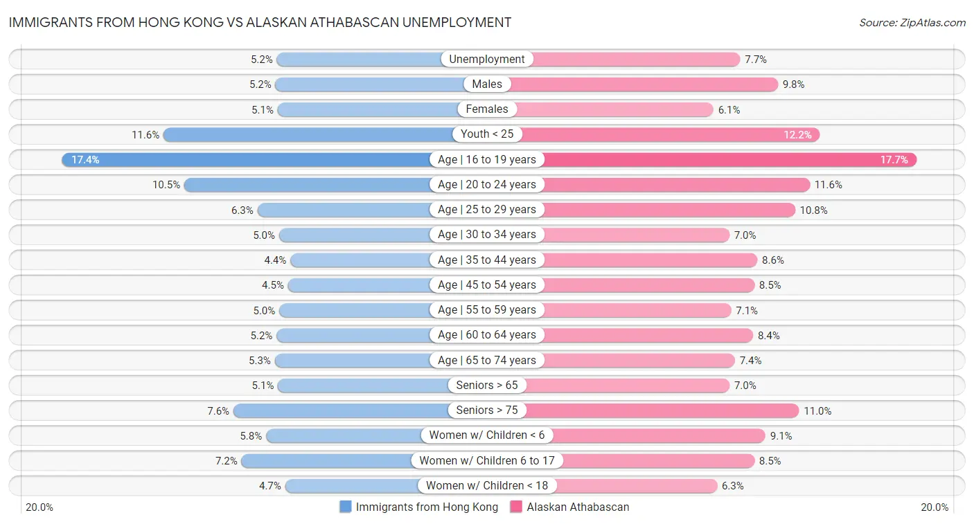 Immigrants from Hong Kong vs Alaskan Athabascan Unemployment