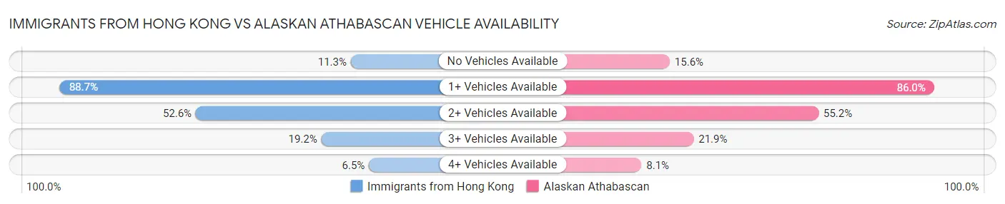 Immigrants from Hong Kong vs Alaskan Athabascan Vehicle Availability