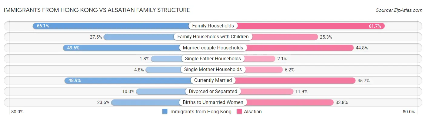 Immigrants from Hong Kong vs Alsatian Family Structure