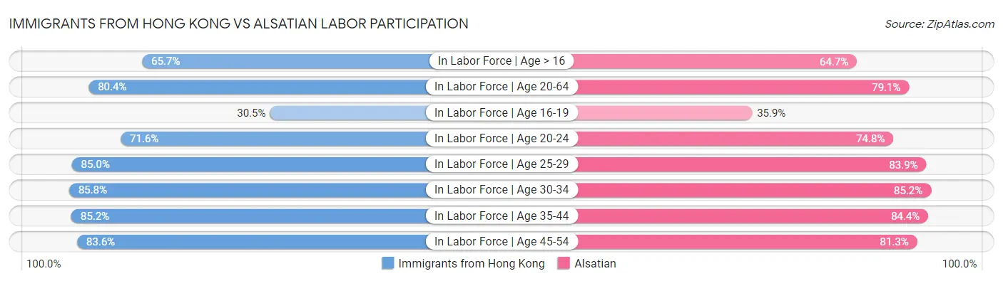 Immigrants from Hong Kong vs Alsatian Labor Participation