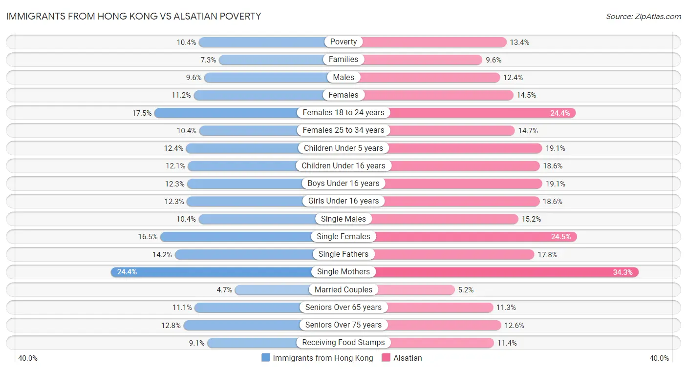 Immigrants from Hong Kong vs Alsatian Poverty
