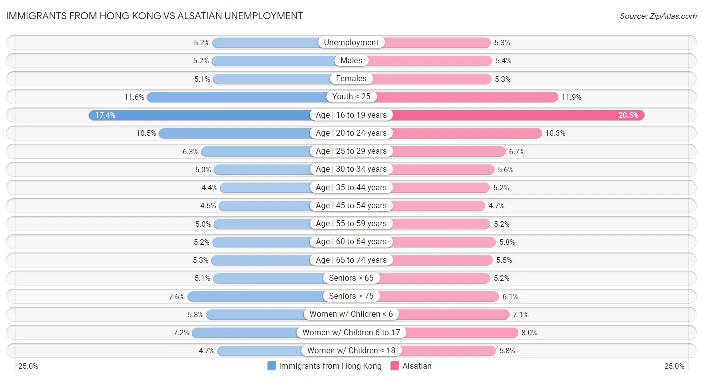 Immigrants from Hong Kong vs Alsatian Unemployment