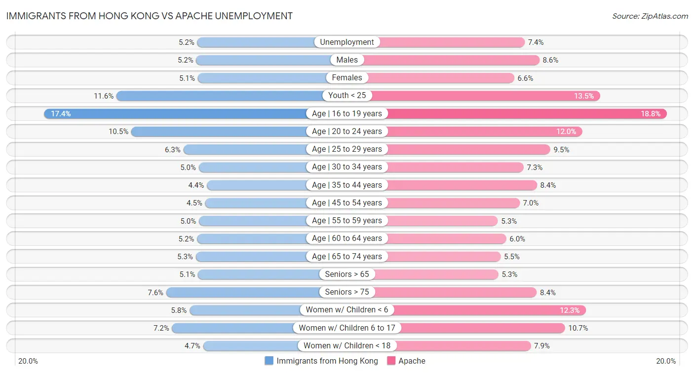 Immigrants from Hong Kong vs Apache Unemployment