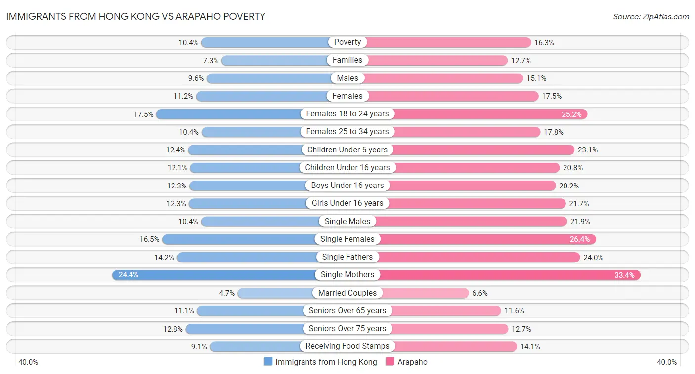 Immigrants from Hong Kong vs Arapaho Poverty