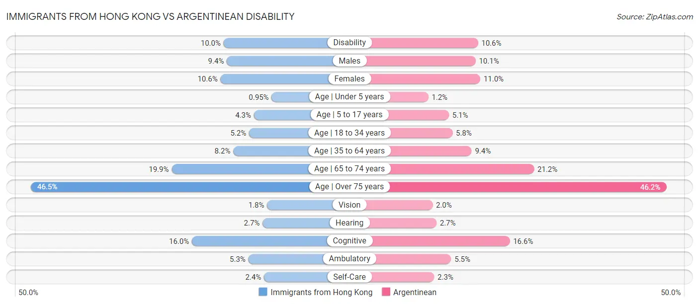 Immigrants from Hong Kong vs Argentinean Disability