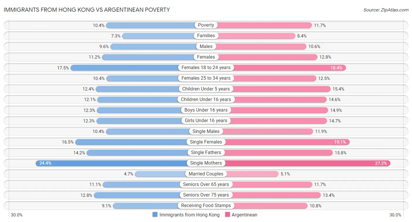 Immigrants from Hong Kong vs Argentinean Poverty