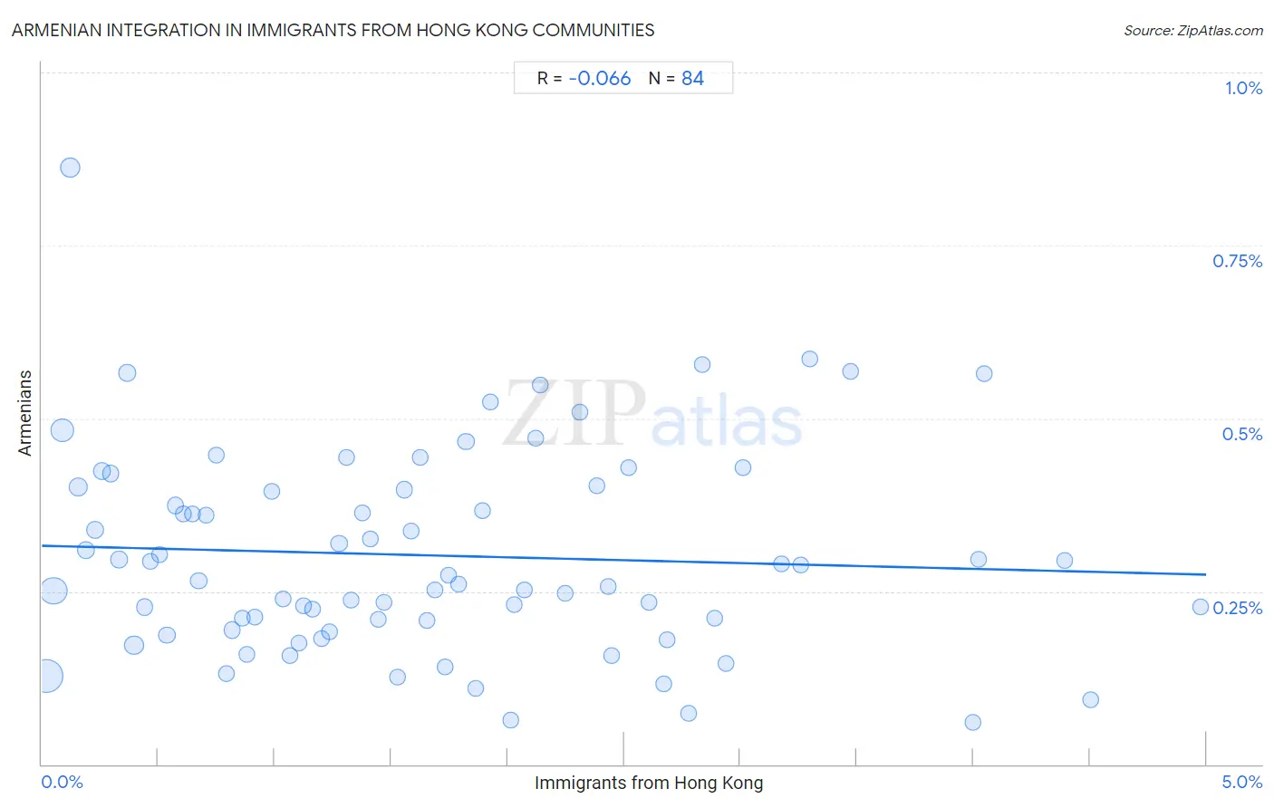 Immigrants from Hong Kong Integration in Armenian Communities