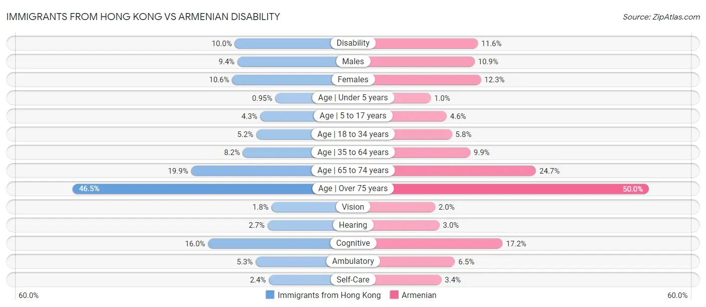 Immigrants from Hong Kong vs Armenian Disability