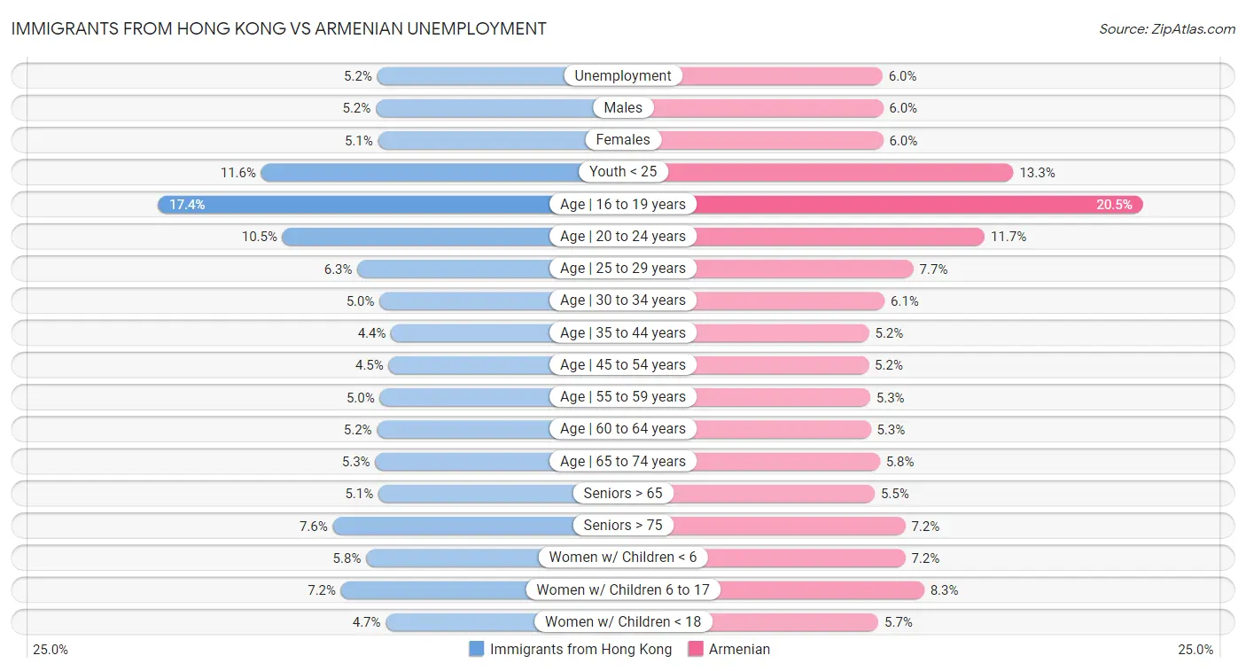 Immigrants from Hong Kong vs Armenian Unemployment