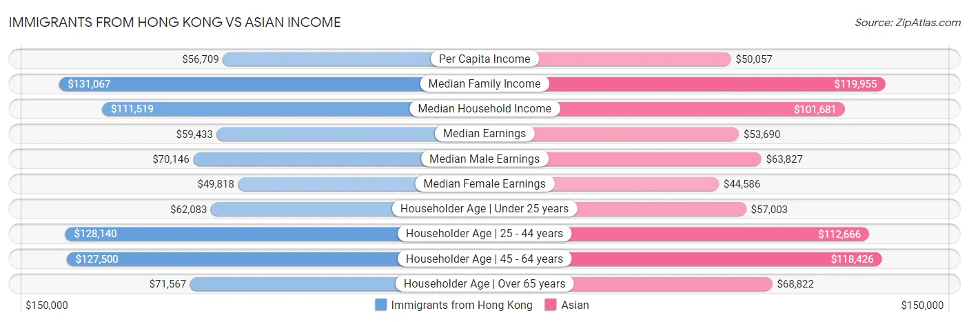 Immigrants from Hong Kong vs Asian Income