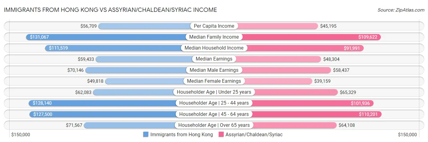 Immigrants from Hong Kong vs Assyrian/Chaldean/Syriac Income