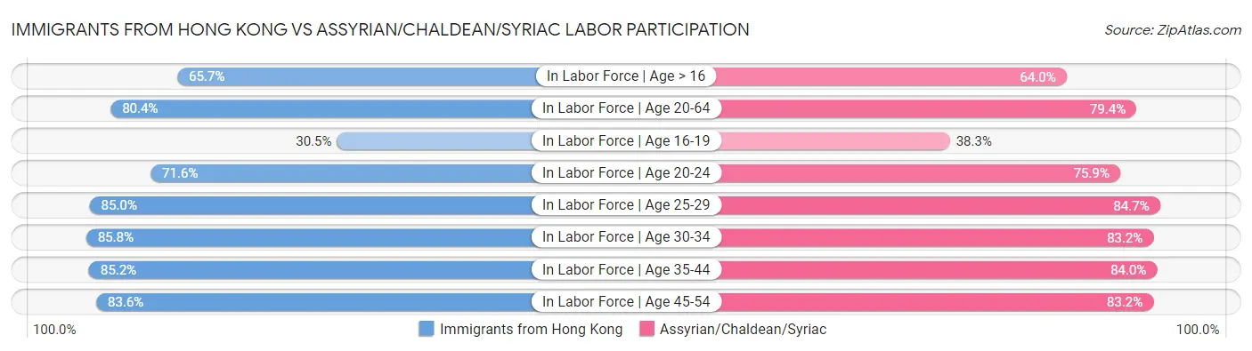 Immigrants from Hong Kong vs Assyrian/Chaldean/Syriac Labor Participation