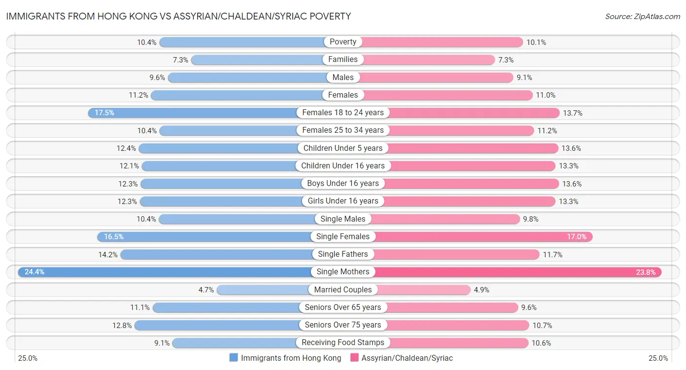 Immigrants from Hong Kong vs Assyrian/Chaldean/Syriac Poverty