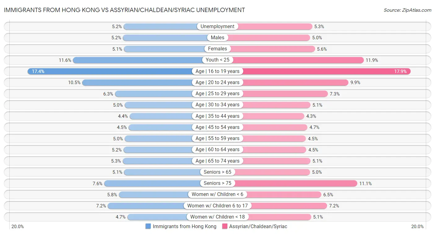 Immigrants from Hong Kong vs Assyrian/Chaldean/Syriac Unemployment