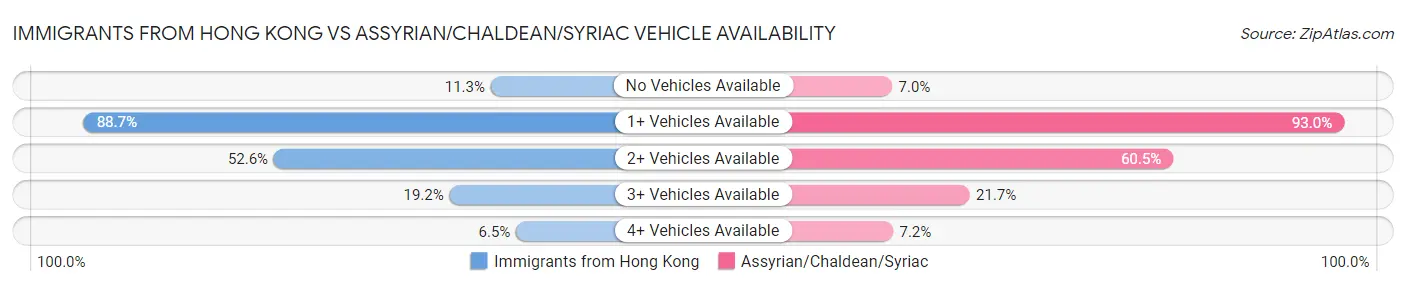 Immigrants from Hong Kong vs Assyrian/Chaldean/Syriac Vehicle Availability
