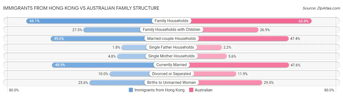 Immigrants from Hong Kong vs Australian Family Structure