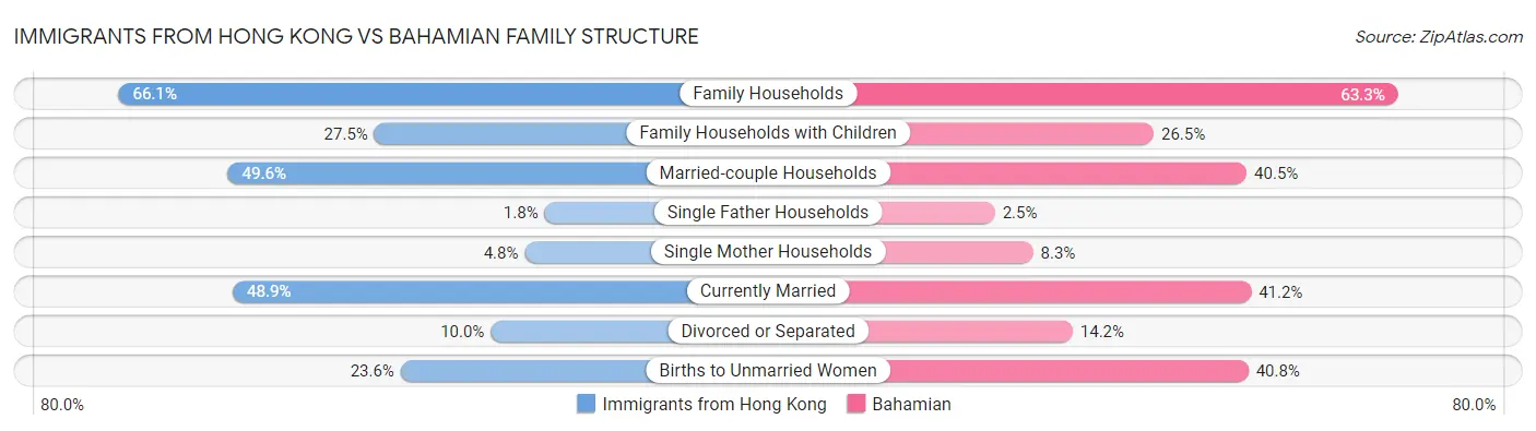 Immigrants from Hong Kong vs Bahamian Family Structure