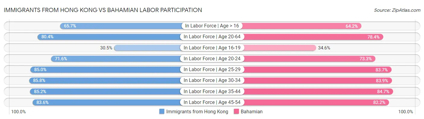 Immigrants from Hong Kong vs Bahamian Labor Participation