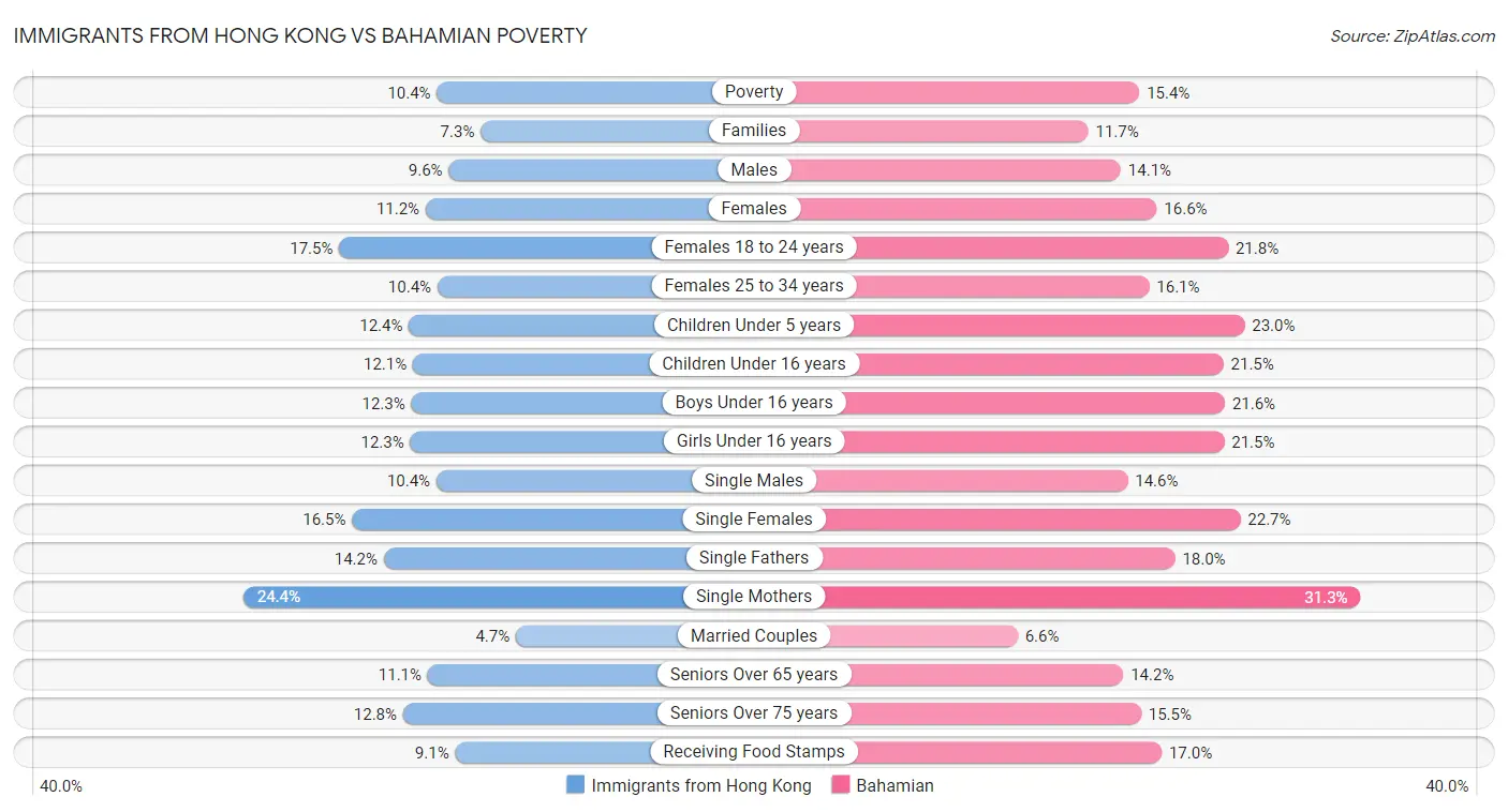 Immigrants from Hong Kong vs Bahamian Poverty
