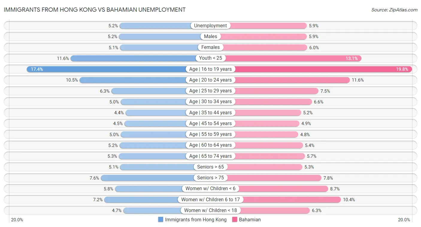 Immigrants from Hong Kong vs Bahamian Unemployment