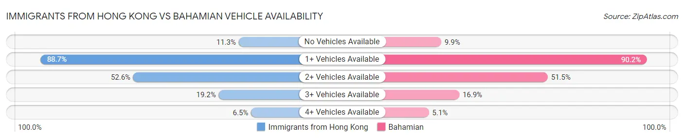 Immigrants from Hong Kong vs Bahamian Vehicle Availability