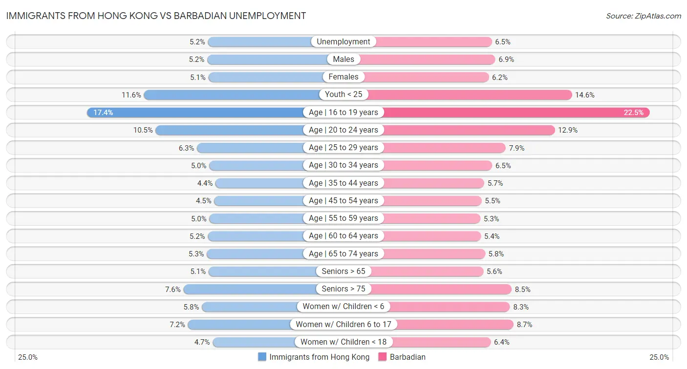 Immigrants from Hong Kong vs Barbadian Unemployment