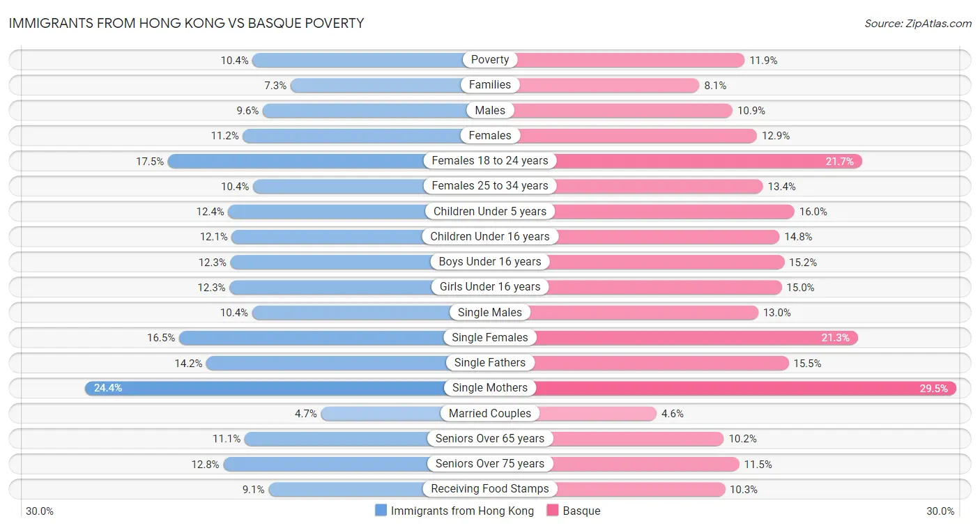 Immigrants from Hong Kong vs Basque Poverty