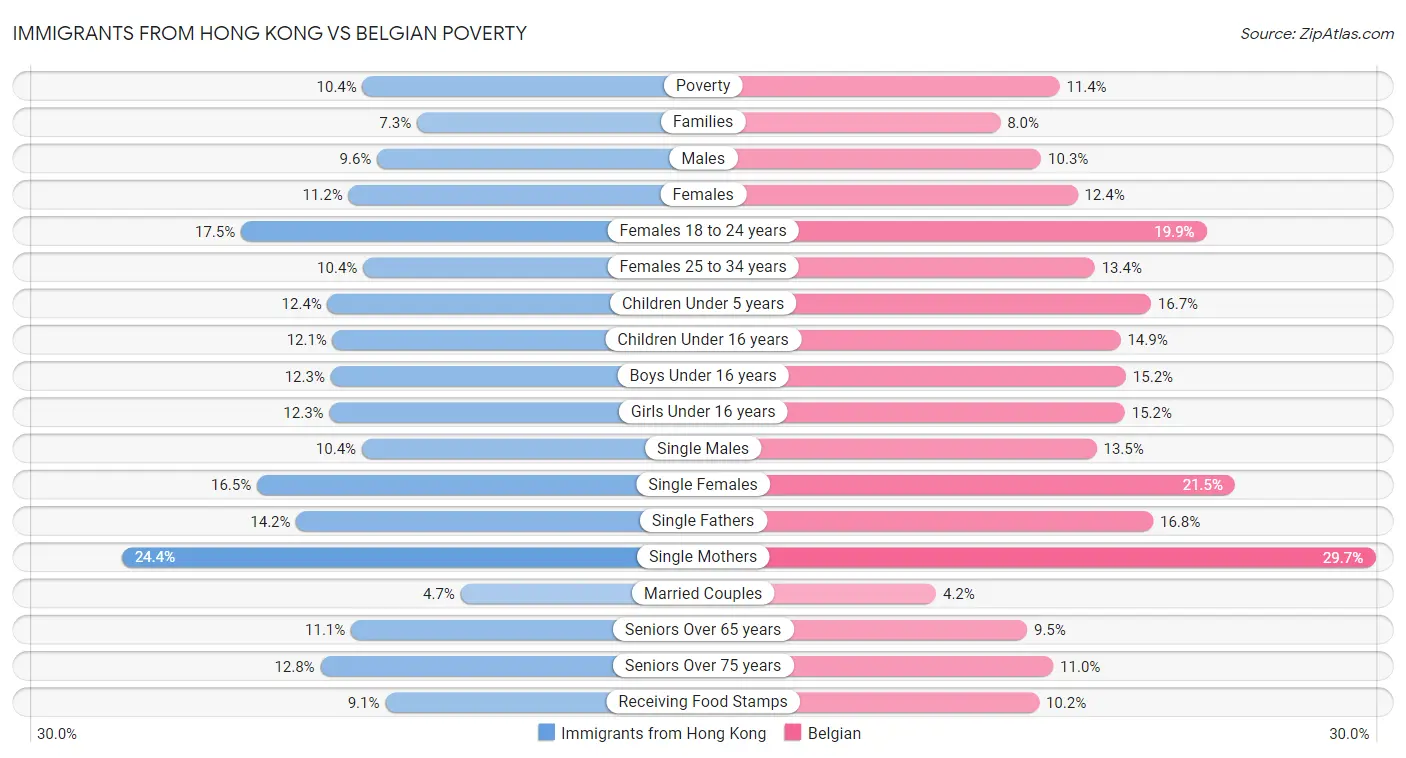 Immigrants from Hong Kong vs Belgian Poverty