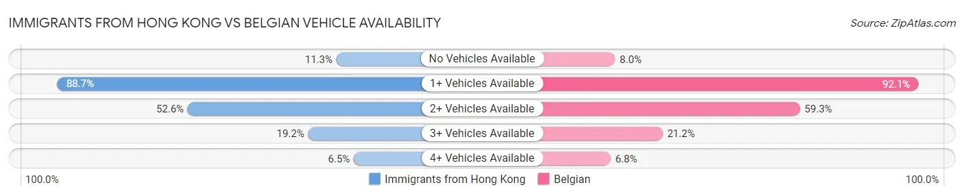 Immigrants from Hong Kong vs Belgian Vehicle Availability