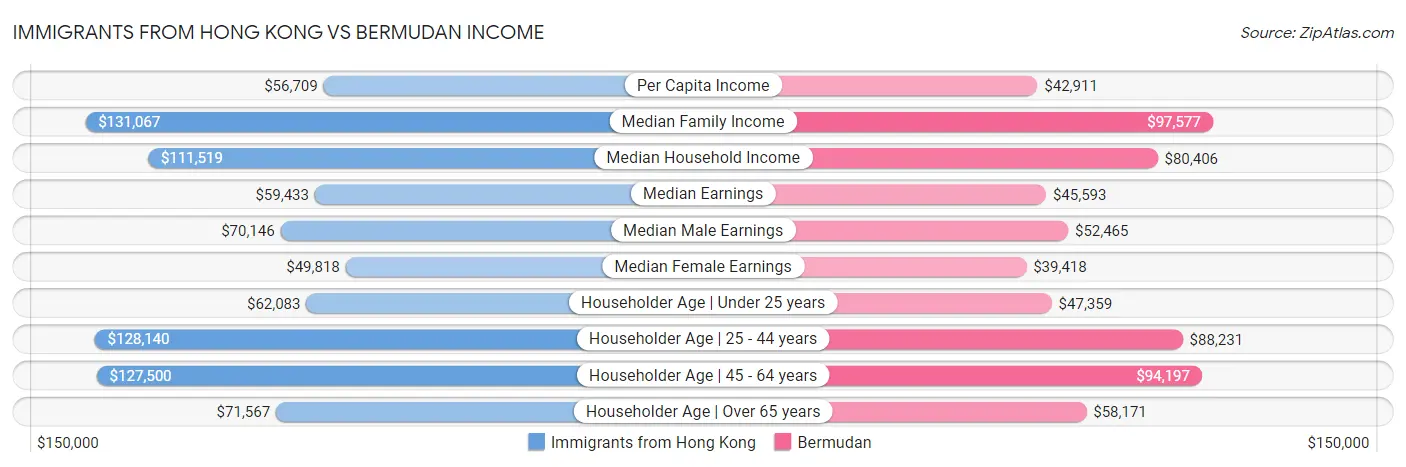 Immigrants from Hong Kong vs Bermudan Income