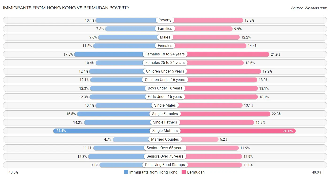 Immigrants from Hong Kong vs Bermudan Poverty