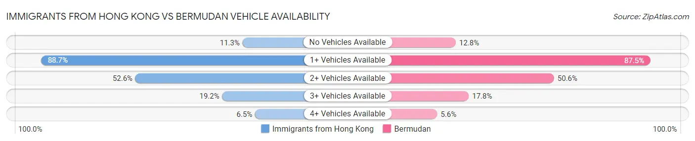 Immigrants from Hong Kong vs Bermudan Vehicle Availability