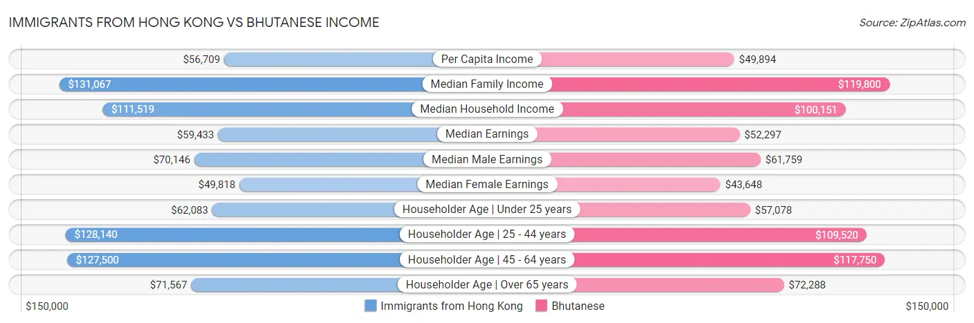 Immigrants from Hong Kong vs Bhutanese Income